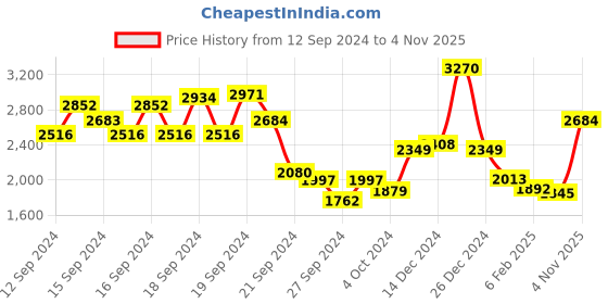 ajio.com monte carlo Women Colourblock Cardigan with Button-Closure monte carlo Price History Graph from 12 Sep 2024 to 4 Nov 2025