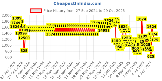ajio.com marks & spencer Women Colourblock Crew-Neck Pullover marks & spencer Price History Graph from 27 Sep 2024 to 28 Oct 2025