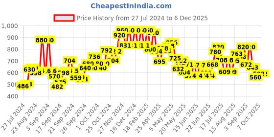 ajio.com Women Colourblock Dupatta Price History Graph from 27 Jul 2024 to 5 Dec 2025