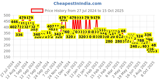 ajio.com rangriti Women Colourblock Dupatta rangriti Price History Graph from 27 Jul 2024 to 15 Oct 2025
