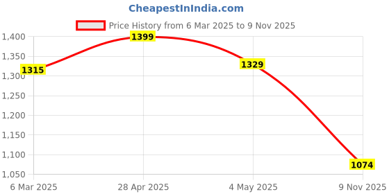 ajio.com fabindia Women Colourblock Dupatta with Contrast Border fabindia Price History Graph from 6 Mar 2025 to 9 Nov 2025
