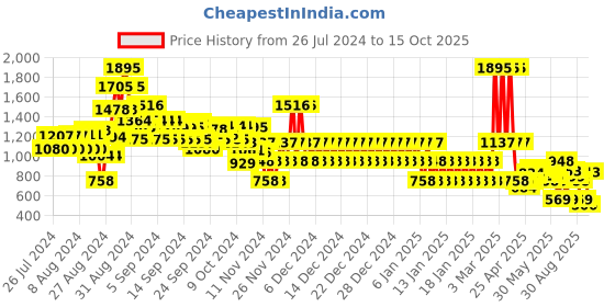 ajio.com catwalk Women Colourblock Flat Sandals catwalk Price History Graph from 26 Jul 2024 to 15 Oct 2025