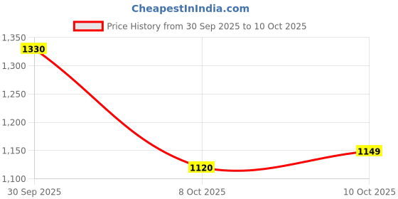 ajio.com exotic Women Colourblock Handbag with Detachable Sling Strap exotic Price History Graph from 30 Sep 2025 to 10 Oct 2025