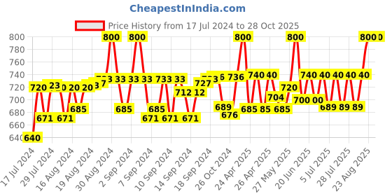 ajio.com ths Women Colourblock Head Wrap ths Price History Graph from 17 Jul 2024 to 28 Oct 2025