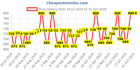 ajio.com ths Women Colourblock Head Wrap ths Price History Graph from 24 Jul 2024 to 31 Oct 2025