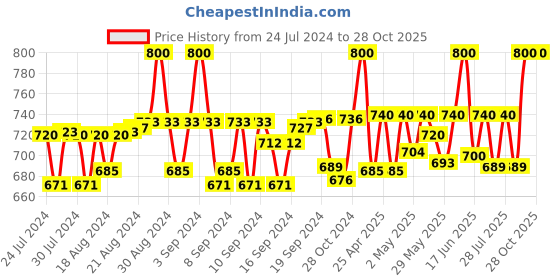 ajio.com ths Women Colourblock Head Wrap ths Price History Graph from 24 Jul 2024 to 28 Oct 2025