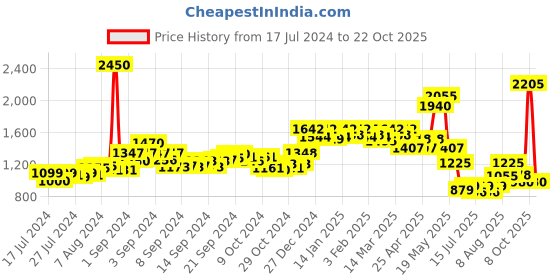 ajio.com scentra Women Colourblock Heeled Pumps scentra Price History Graph from 17 Jul 2024 to 22 Oct 2025