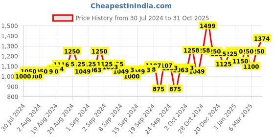 ajio.com crimsoune club Women Colourblock High-Neck Pullover crimsoune club Price History Graph from 30 Jul 2024 to 31 Oct 2025