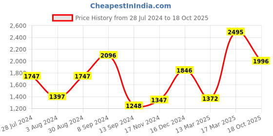 ajio.com baggit Women Colourblock Hobo Sling Bag with Mini Wallet baggit Price History Graph from 28 Jul 2024 to 18 Oct 2025