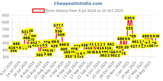 ajio.com bestic fashion Women Colourblock Hoodie with Kangaroo Pocket bestic fashion Price History Graph from 9 Jul 2024 to 25 Oct 2025