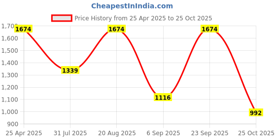 ajio.com red tape Women Colourblock Lace-Up Casual Shoes red tape Price History Graph from 25 Apr 2025 to 25 Oct 2025