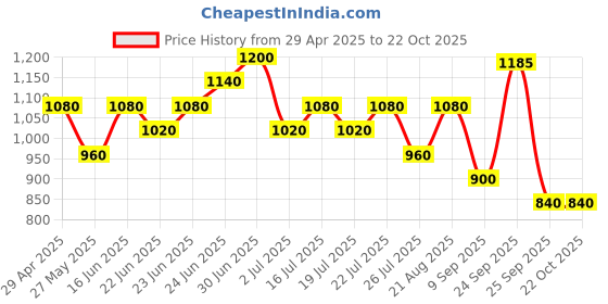 ajio.com red tape Women Colourblock Lace-Up Casual Shoes  red tape Price History Graph from 29 Apr 2025 to 22 Oct 2025