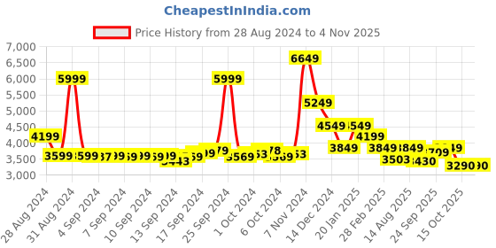 ajio.com skechers Women Colourblock Lace-Up Running Shoes skechers Price History Graph from 28 Aug 2024 to 3 Nov 2025