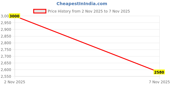 ajio.com lotto Women Colourblock Lace-Up Running Shoes lotto Price History Graph from 2 Nov 2025 to 7 Nov 2025