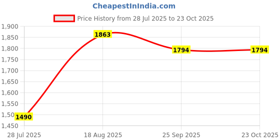 ajio.com red tape Women Colourblock Lace-Up Shoes red tape Price History Graph from 28 Jul 2025 to 23 Oct 2025