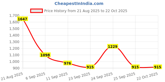 ajio.com red tape Women Colourblock Lace-Up Shoes red tape Price History Graph from 21 Aug 2025 to 22 Oct 2025