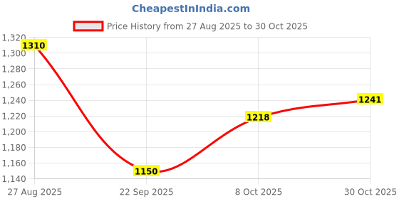 ajio.com campus Women Colourblock Lace-Up Shoes campus Price History Graph from 27 Aug 2025 to 30 Oct 2025