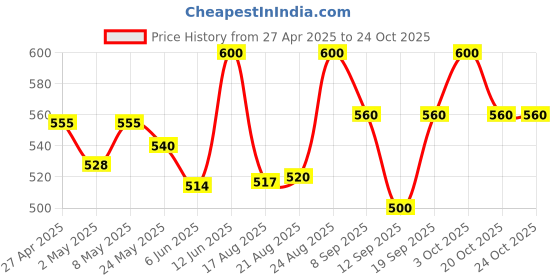 ajio.com creattoes Women Colourblock Lace-Up Shoes with Stitch Detail creattoes Price History Graph from 27 Apr 2025 to 23 Oct 2025