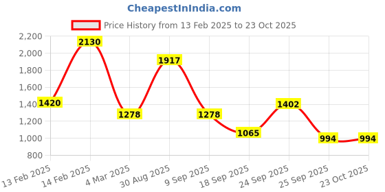 ajio.com red tape Women Colourblock Lace-Up Sneakers red tape Price History Graph from 13 Feb 2025 to 22 Oct 2025