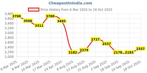 ajio.com fastrack Women Colourblock Laptop Bag with Detachable Strap fastrack Price History Graph from 6 Mar 2025 to 18 Oct 2025