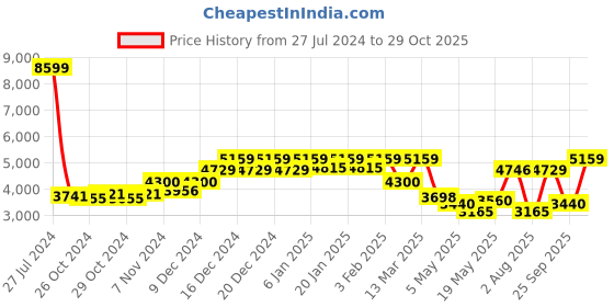 ajio.com reebok Women Colourblock Low-Top Lace-Up Running Shoes reebok Price History Graph from 27 Jul 2024 to 29 Oct 2025