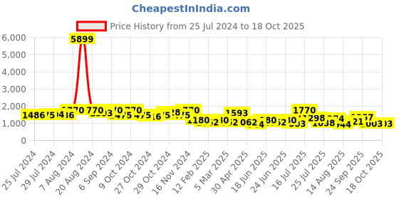 ajio.com red tape Women Colourblock Low-Top Sneakers red tape Price History Graph from 25 Jul 2024 to 18 Oct 2025