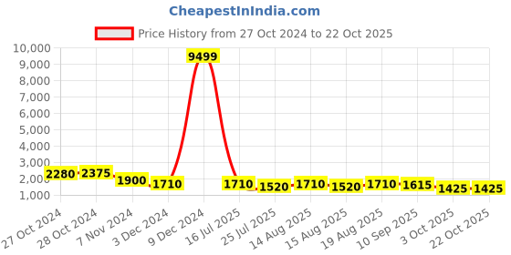 ajio.com red tape Women Colourblock Low-Top Sport Shoes red tape Price History Graph from 27 Oct 2024 to 21 Oct 2025