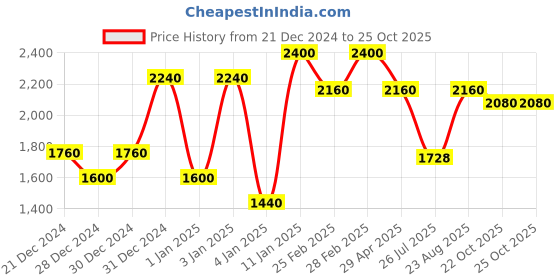 ajio.com red tape Women Colourblock Low-Top Sport Shoes red tape Price History Graph from 21 Dec 2024 to 22 Oct 2025