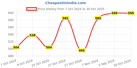ajio.com blossom Women Colourblock Non-Wired Sports Bra blossom Price History Graph from 7 Oct 2024 to 30 Oct 2025