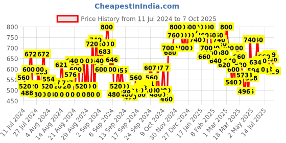 ajio.com shoetopia Women Colourblock Open-Toe Platforms shoetopia Price History Graph from 11 Jul 2024 to 7 Oct 2025