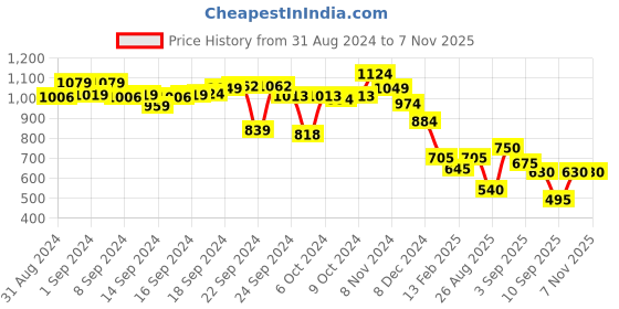 ajio.com styli Women Colourblock Oversized Fit Shirt styli Price History Graph from 31 Aug 2024 to 2 Nov 2025