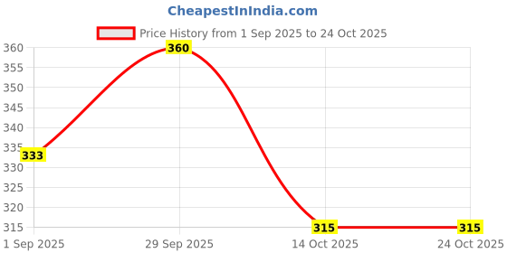 ajio.com amreliya enterprise Women Colourblock Oversized Fit T-Shirt amreliya enterprise Price History Graph from 1 Sep 2025 to 22 Oct 2025
