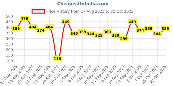 ajio.com leia Women Colourblock Polo T-Shirt leia Price History Graph from 17 Aug 2025 to 22 Oct 2025