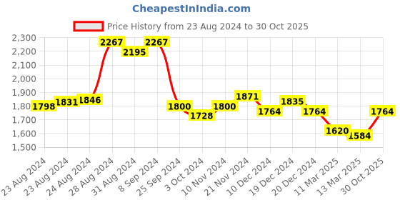 ajio.com deebaco Women Colourblock Print Fit & Flared Sleeveless Dress deebaco Price History Graph from 23 Aug 2024 to 30 Oct 2025