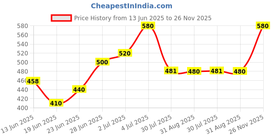 ajio.com dadx Women Colourblock Print T-Shirt & Pyjamas Set dadx Price History Graph from 13 Jun 2025 to 26 Nov 2025