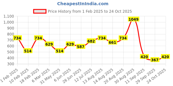 ajio.com performax Women Colourblock Regular Fit Bomber Jacket performax Price History Graph from 1 Feb 2025 to 24 Oct 2025
