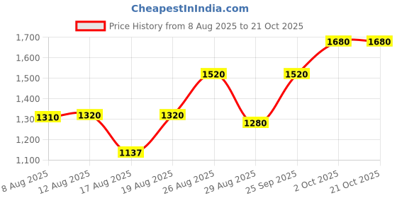ajio.com divawalk Women Colourblock Regular Fit Bomber Jacket divawalk Price History Graph from 8 Aug 2025 to 20 Oct 2025