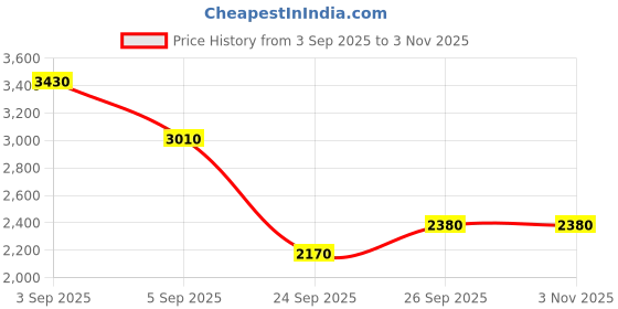 ajio.com u.s. polo assn. Women Colourblock Regular Fit Peacoat u.s. polo assn. Price History Graph from 3 Sep 2025 to 2 Nov 2025