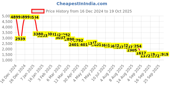 ajio.com u.s. polo assn. Women Colourblock Regular Fit Puffer Jacket u.s. polo assn. Price History Graph from 16 Dec 2024 to 19 Oct 2025