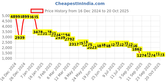 ajio.com u.s. polo assn. Women Colourblock Regular Fit Puffer Jacket u.s. polo assn. Price History Graph from 16 Dec 2024 to 20 Oct 2025