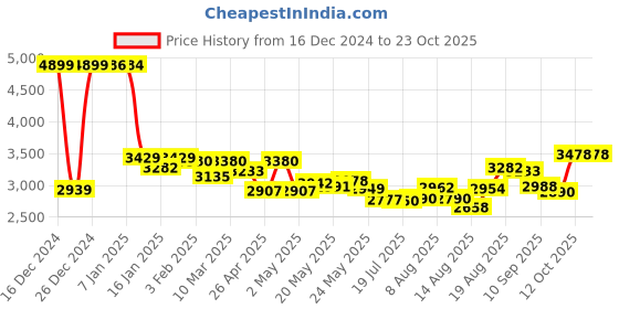 ajio.com u.s. polo assn. Women Colourblock Regular Fit Puffer Jacket u.s. polo assn. Price History Graph from 16 Dec 2024 to 23 Oct 2025