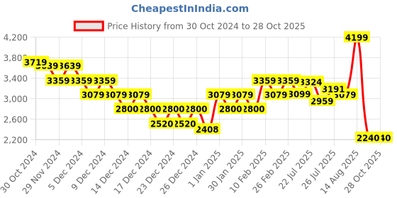 ajio.com calvin klein jeans Women Colourblock Regular Fit Pullover calvin klein jeans Price History Graph from 30 Oct 2024 to 28 Oct 2025