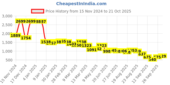 ajio.com u.s. polo assn. Women Colourblock Regular Fit Pullover u.s. polo assn. Price History Graph from 15 Nov 2024 to 21 Oct 2025