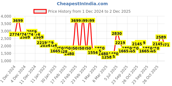ajio.com only Women Colourblock Regular Fit Pullover only Price History Graph from 1 Dec 2024 to 2 Dec 2025