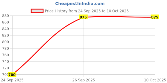 ajio.com u.s. polo assn. Women Colourblock Regular Fit Pullover u.s. polo assn. Price History Graph from 24 Sep 2025 to 9 Oct 2025