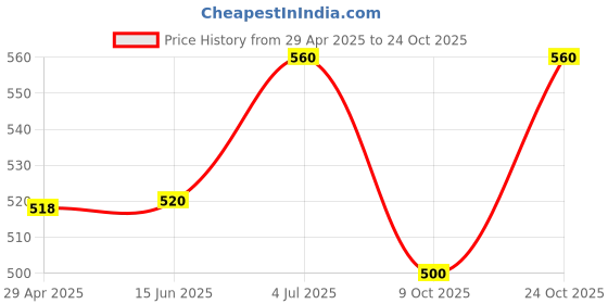 ajio.com chkokko Women Colourblock Regular Fit Round-Neck T-Shirt chkokko Price History Graph from 29 Apr 2025 to 24 Oct 2025