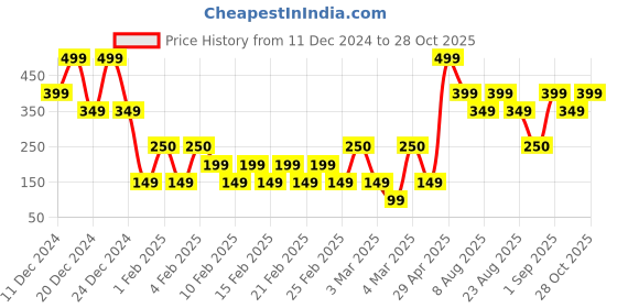 ajio.com yousta Women Colourblock Regular Fit Sweater yousta Price History Graph from 11 Dec 2024 to 28 Oct 2025