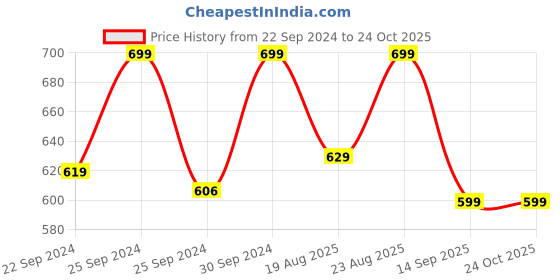 ajio.com max Women Colourblock Regular Fit T-Shirt max Price History Graph from 22 Sep 2024 to 24 Oct 2025
