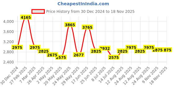 ajio.com oh rare Women Colourblock Relaxed Fit Front-Open Shrug oh rare Price History Graph from 30 Dec 2024 to 18 Nov 2025