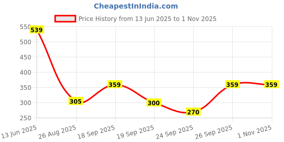 ajio.com teamspirit Women Colourblock Round-Neck T-Shirt teamspirit Price History Graph from 13 Jun 2025 to 31 Oct 2025